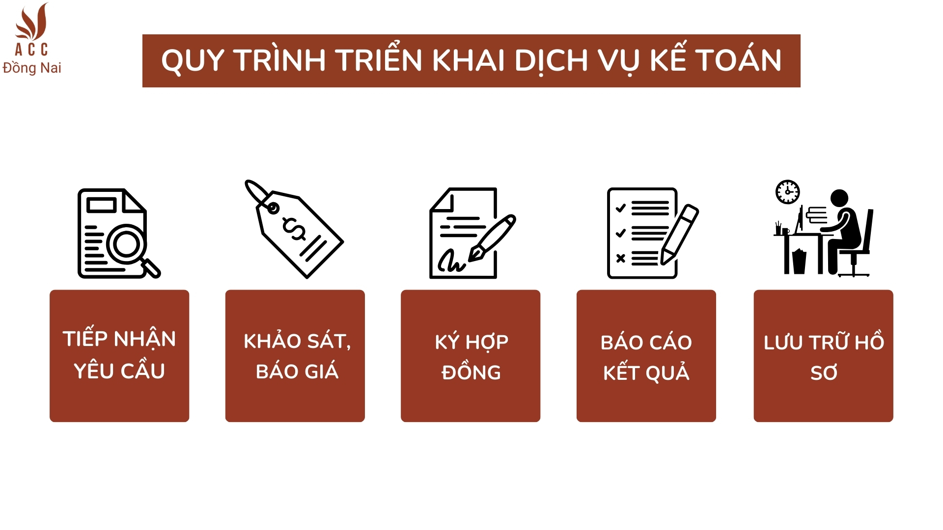 Quy trình triển khai dịch vụ kế toán