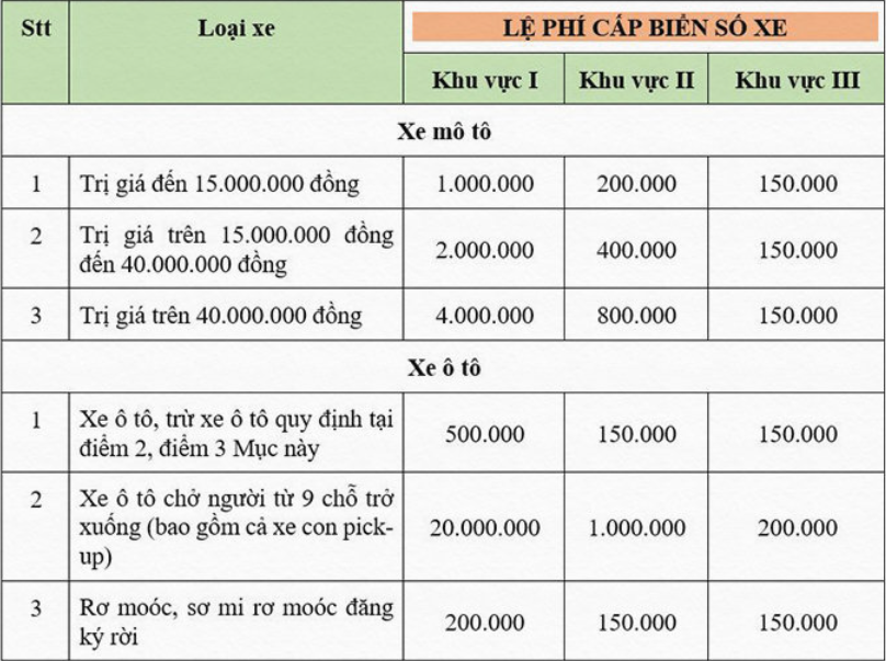 Chi phí dịch vụ làm biển số xe máy