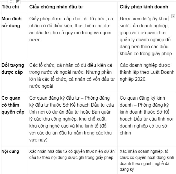 Điểm khác nhau giữa giấy phép đầu tư và giấy phép kinh doanh