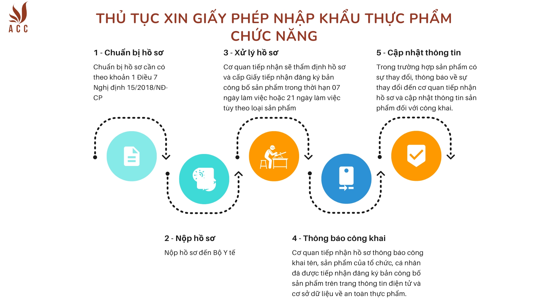 Tóm tắt thủ tục xin giấy phép nhập khẩu thực phẩm chức năng