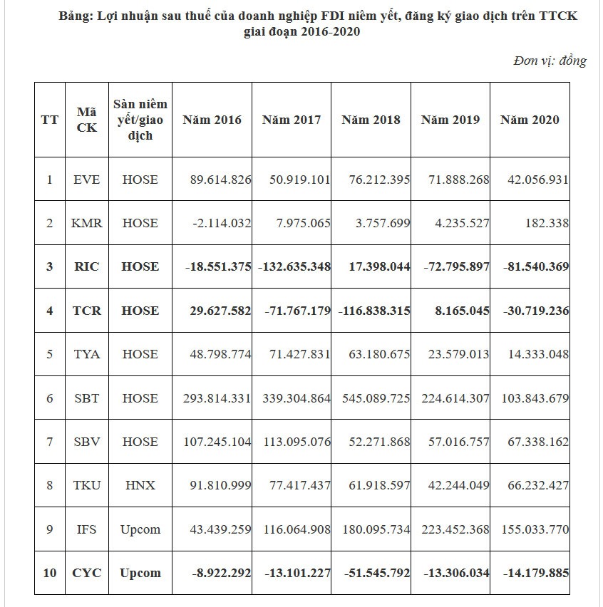 Danh sách doanh nghiệp có vốn đầu tư nước ngoài (FDI) niêm yết