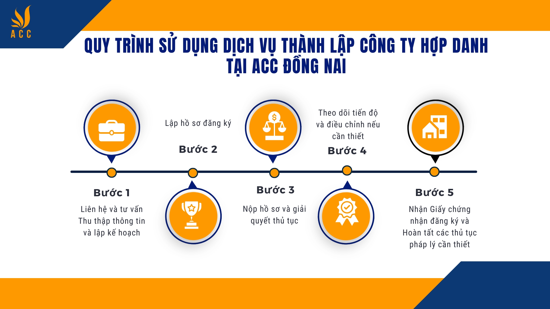 Quy trình sử dụng dịch vụ thành lập công ty hợp danh tại ACC Đồng Nai