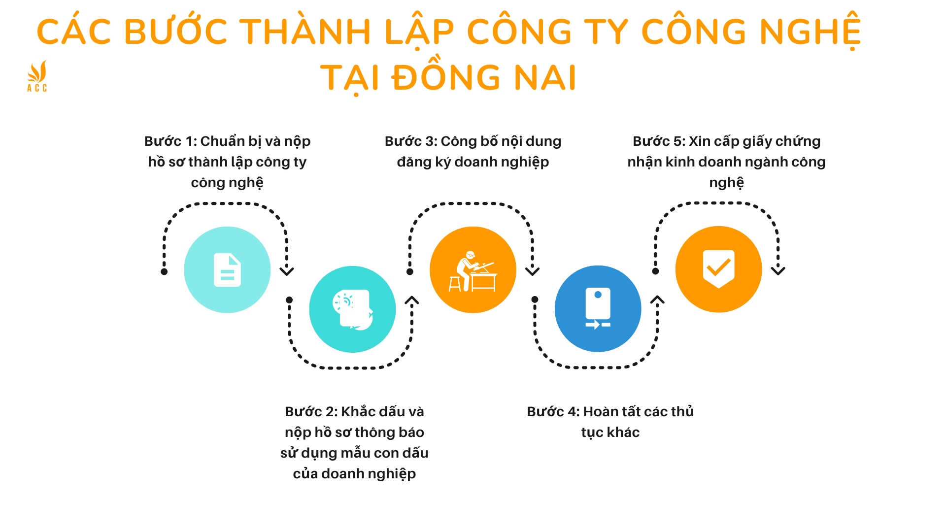 Các bước thành lập công ty công nghệ tại Đồng Nai