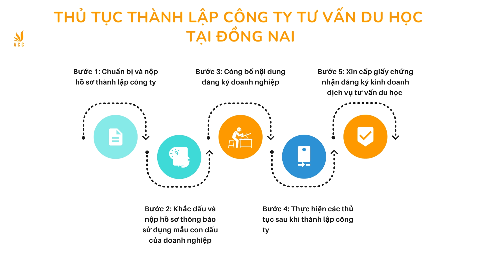 Các bước thành lập công ty tư vấn du học tại Đồng Nai