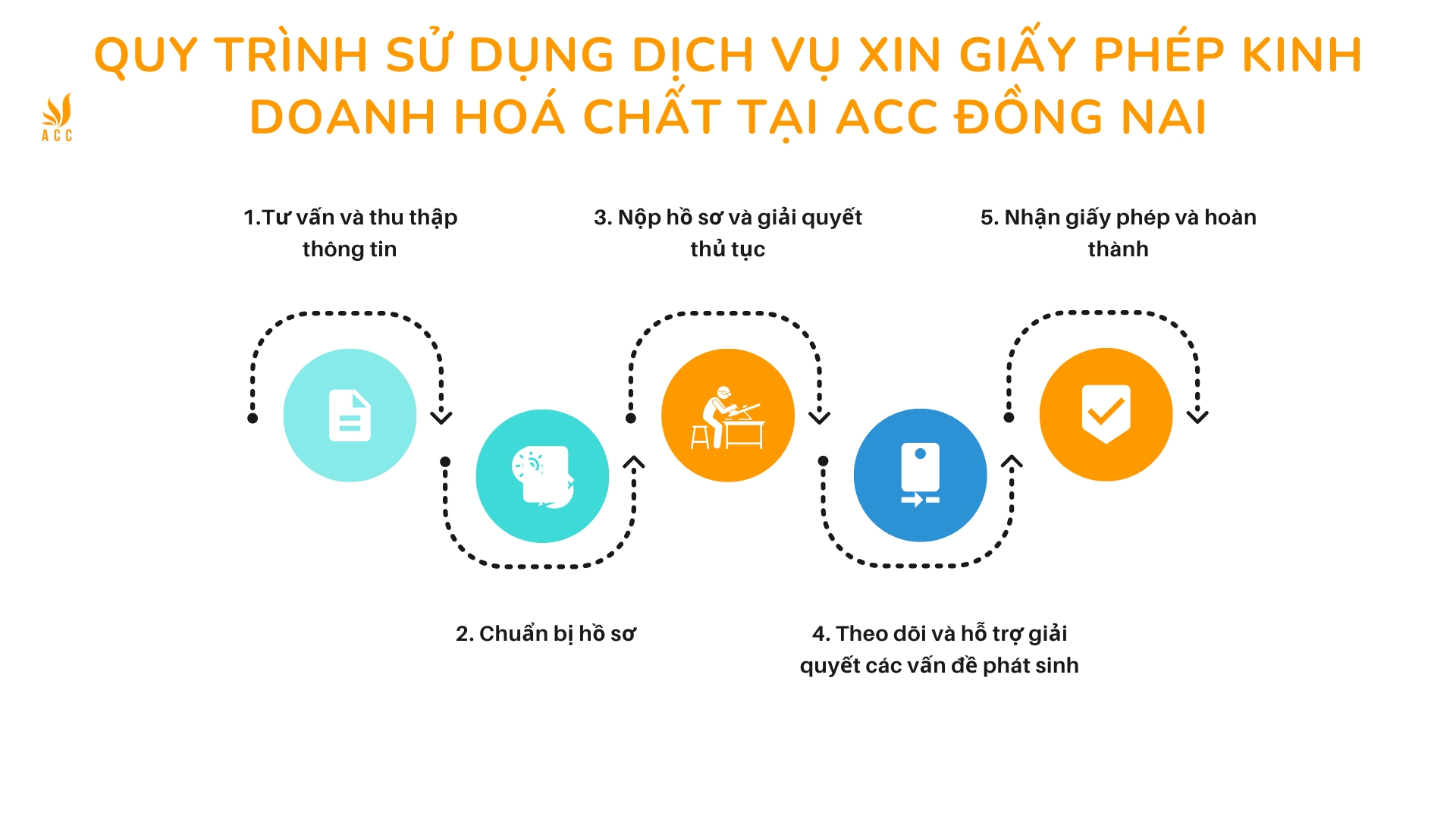Quy trình sử dụng dịch vụ xin giấy phép kinh doanh hoá chất tại ACC Đồng Nai
