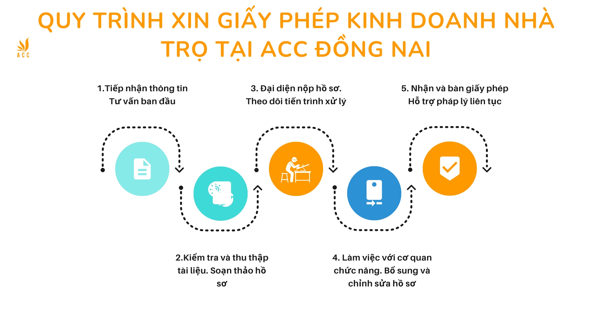 Quy trình xin giấy phép kinh doanh nhà trọ tại ACC Đồng Nai