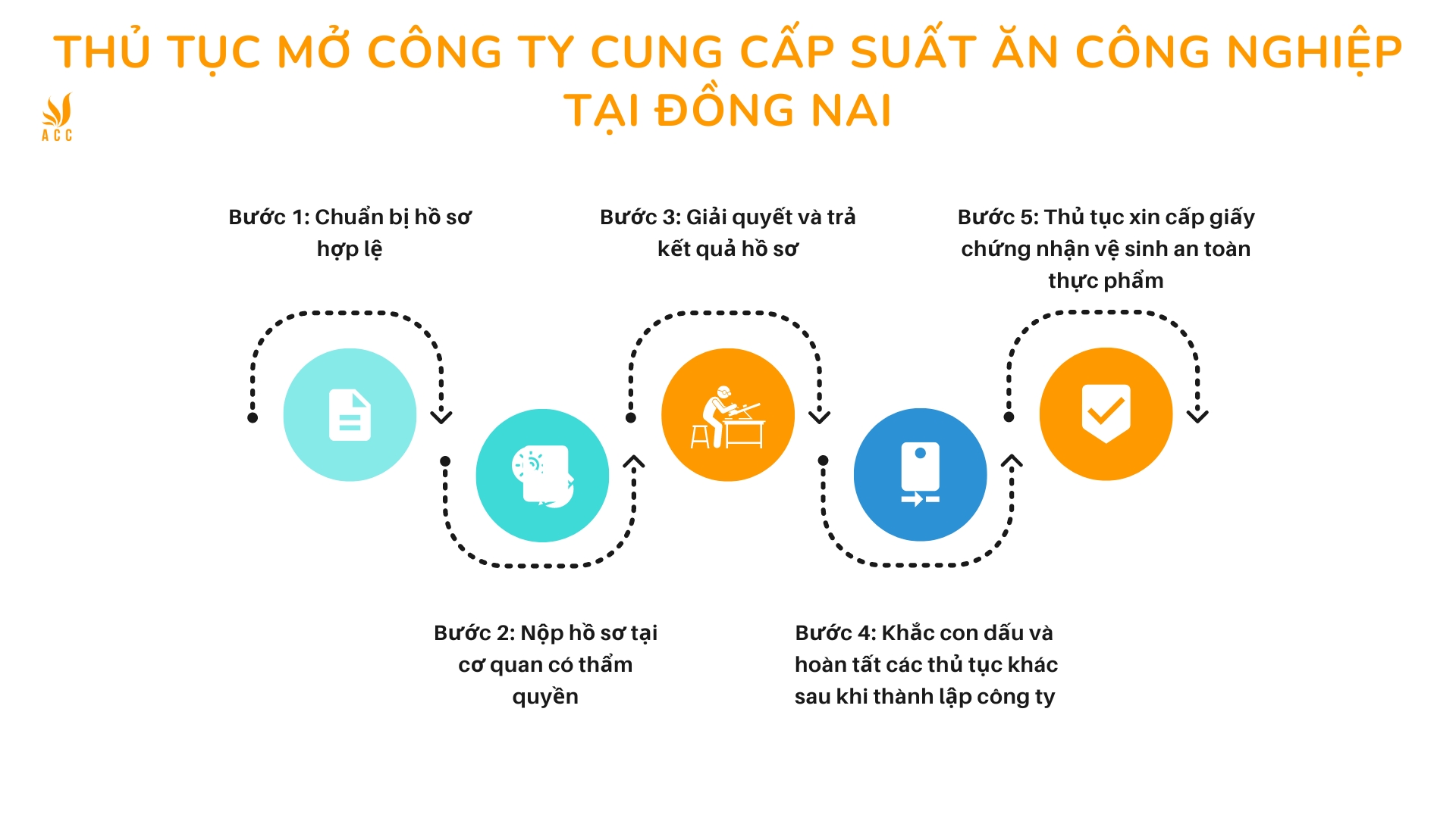 Thủ tục mở công ty cung cấp suất ăn công nghiệp tại Đồng Nai