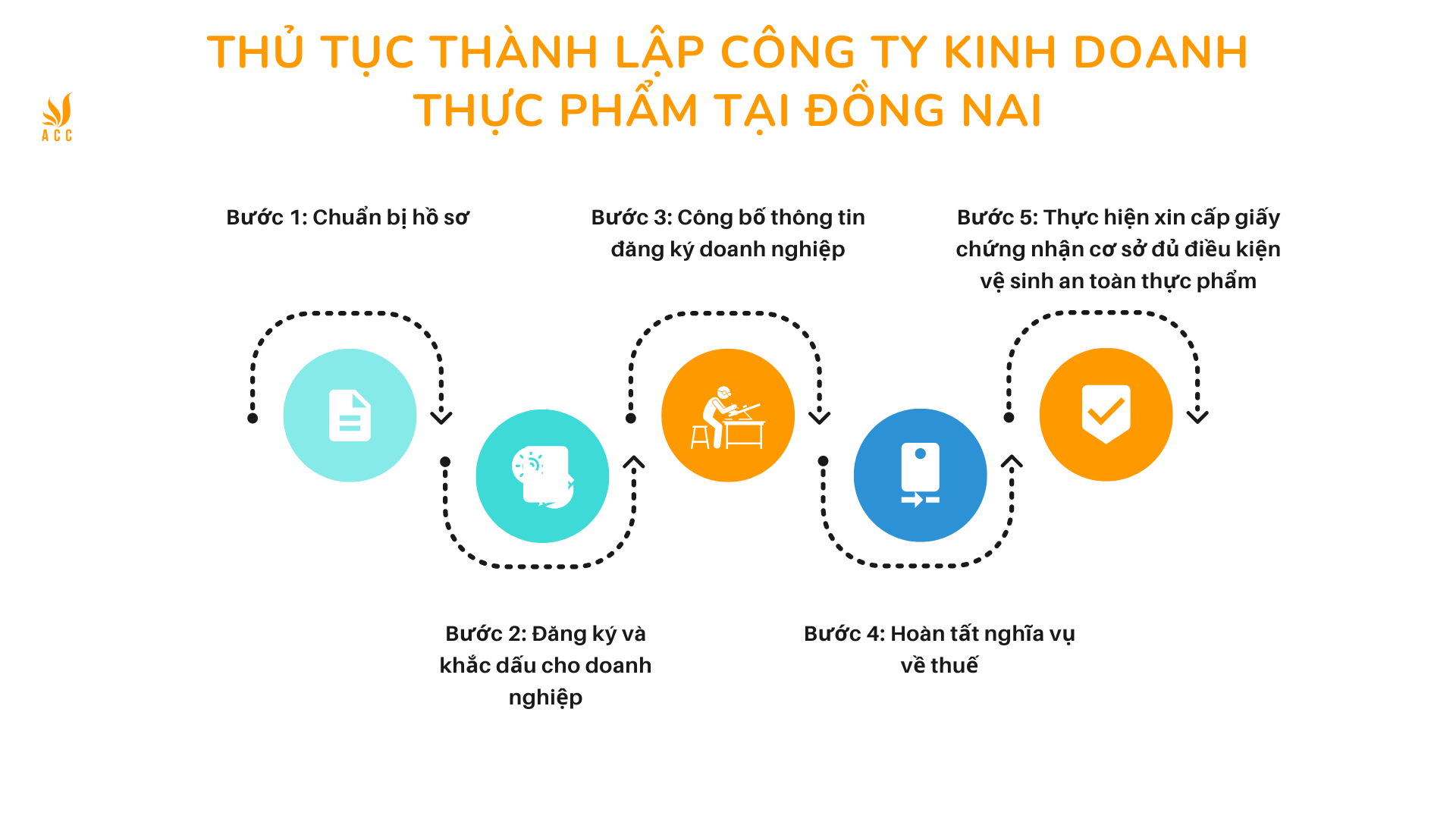 Thủ tục thành lập công ty kinh doanh thực phẩm tại Đồng Nai