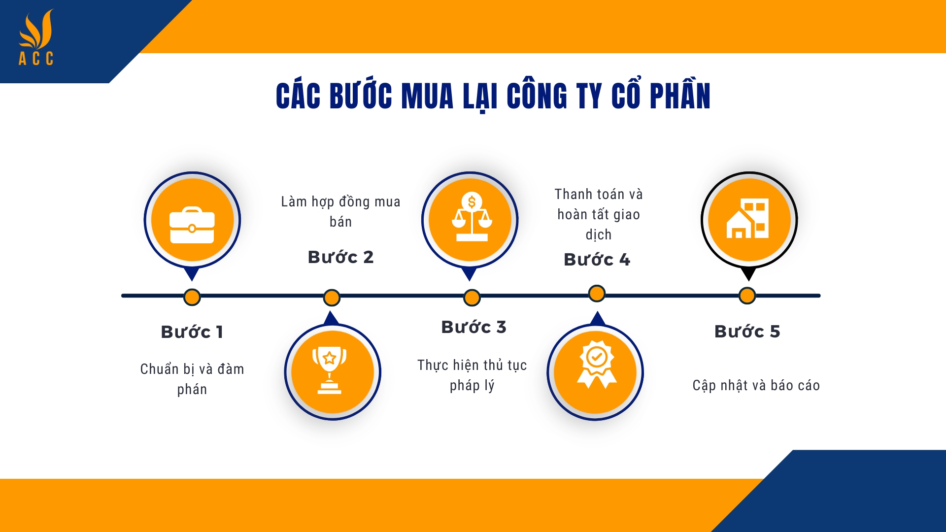 Các bước mua lại công ty cổ phần