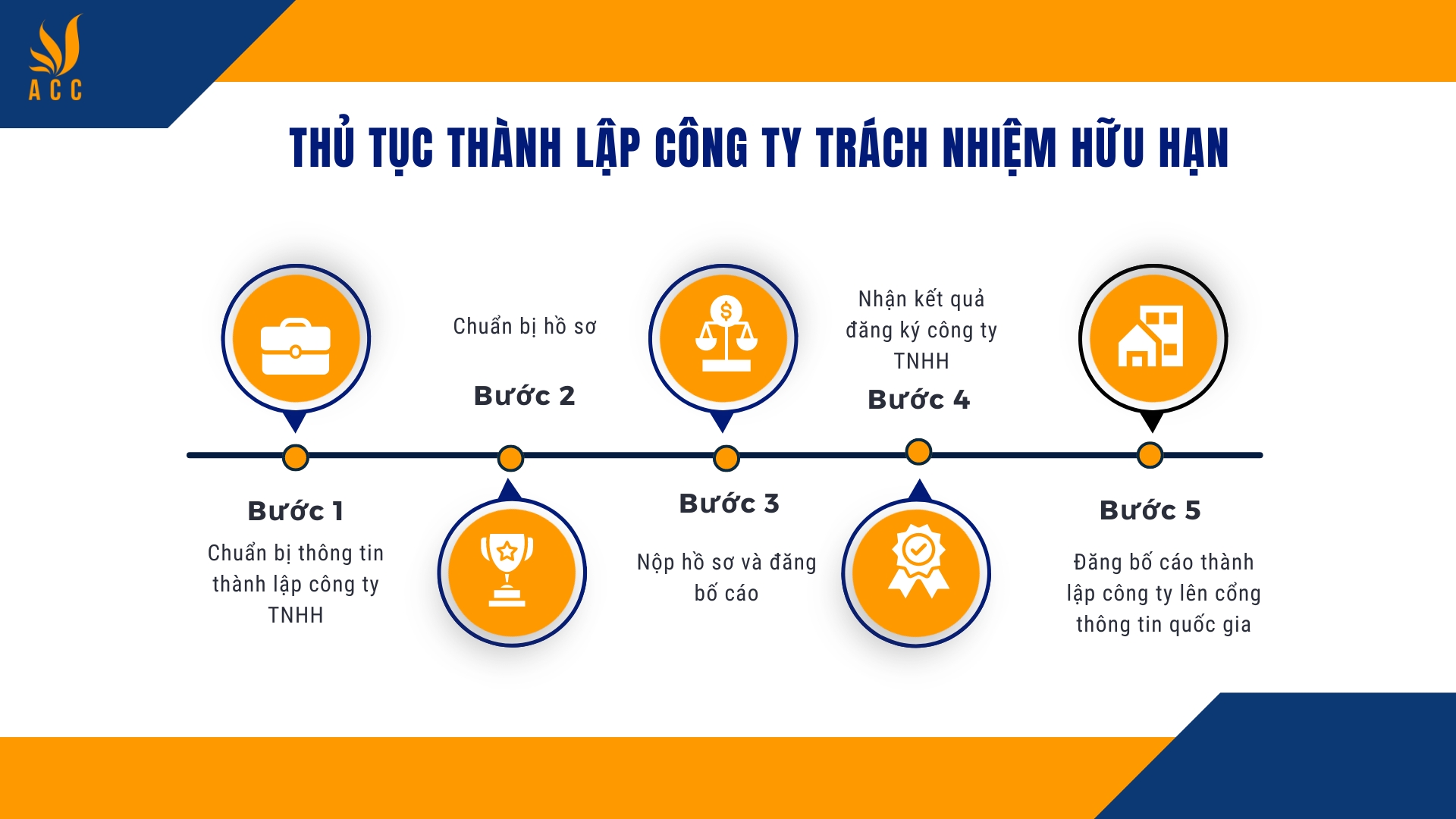 Thủ tục thành lập công ty trách nhiệm hữu hạn