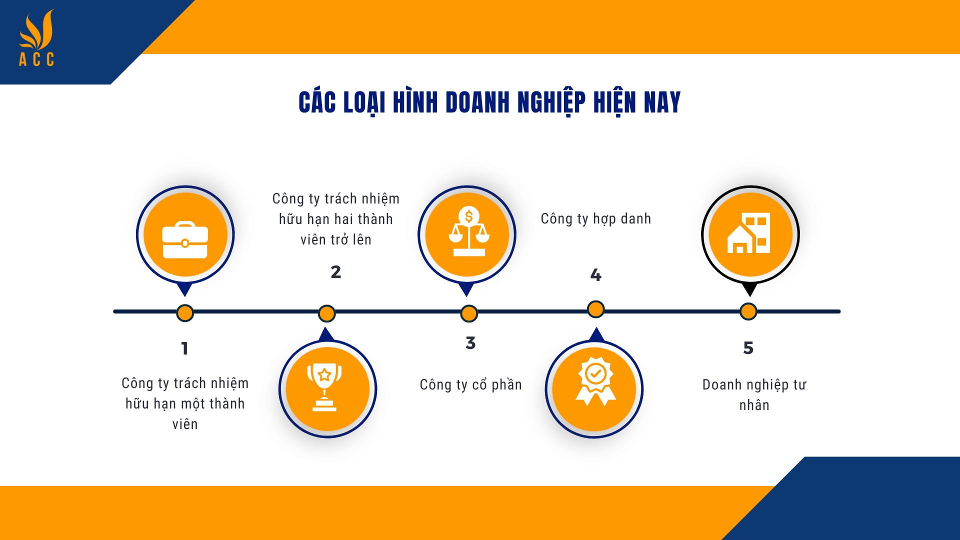 Các loại hình doanh nghiệp hiện nay