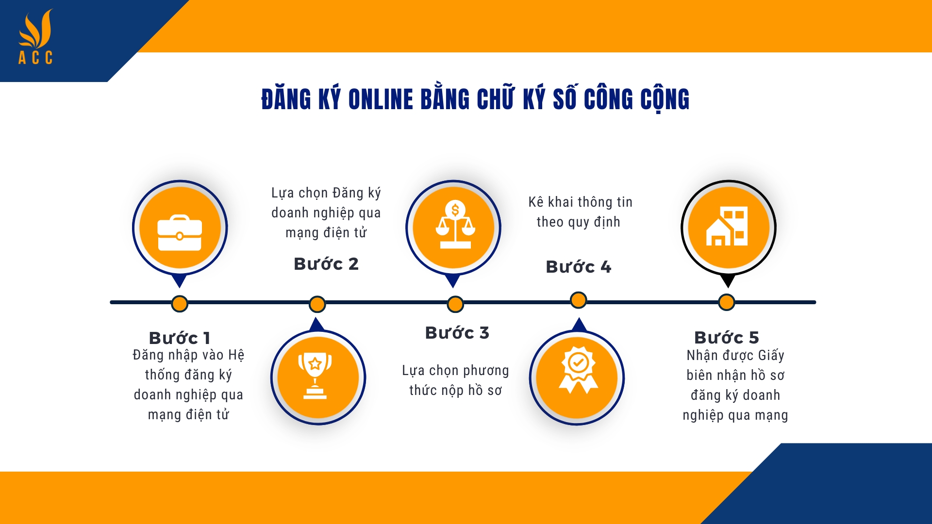 Đăng ký online bằng chữ ký số công cộng