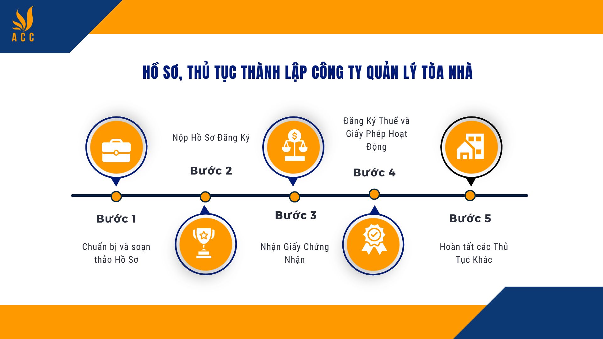 Hồ sơ, thủ tục thành lập công ty quản lý tòa nhà