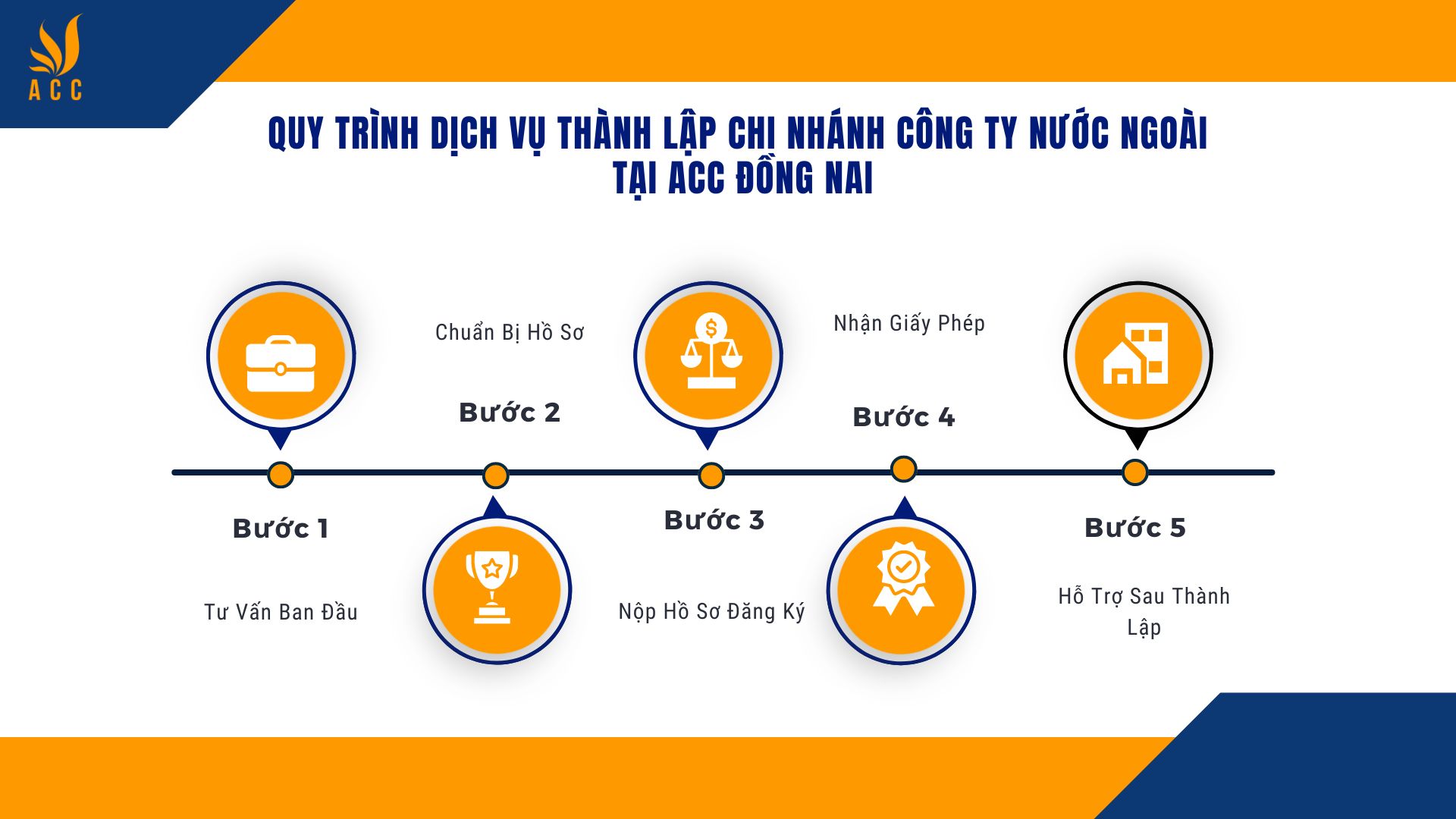 Quy trình dịch vụ thành lập chi nhánh công ty nước ngoài tại ACC Đồng Nai