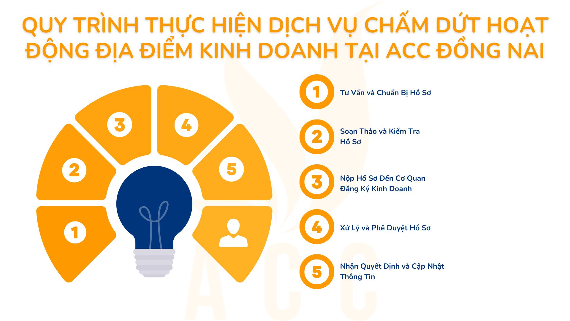 Quy trình thực hiện dịch vụ chấm dứt hoạt động địa điểm kinh doanh tại ACC Đồng Nai