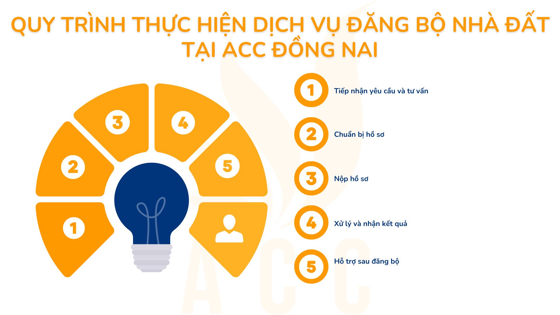 Quy trình thực hiện dịch vụ đăng bộ nhà đất tại ACC Đồng Nai