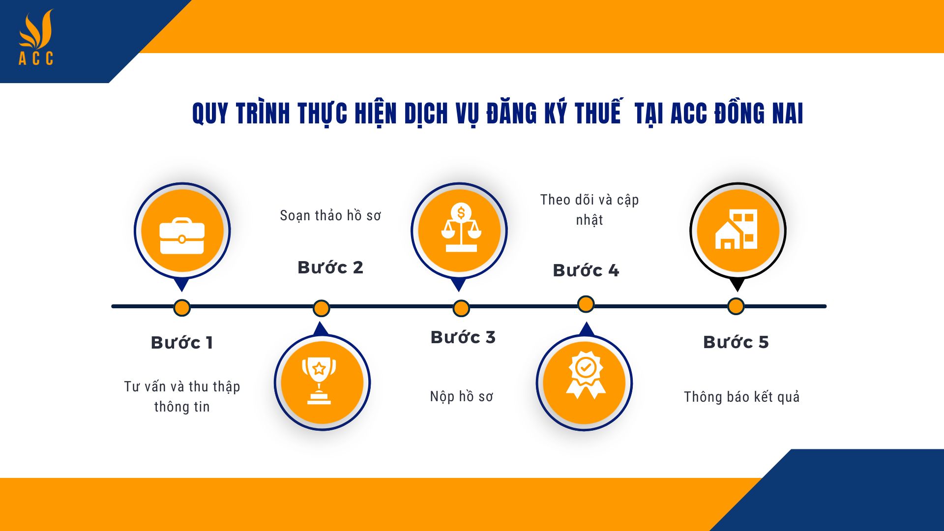 Quy trình thực hiện dịch vụ đăng ký thuế  tại ACC Đồng Nai