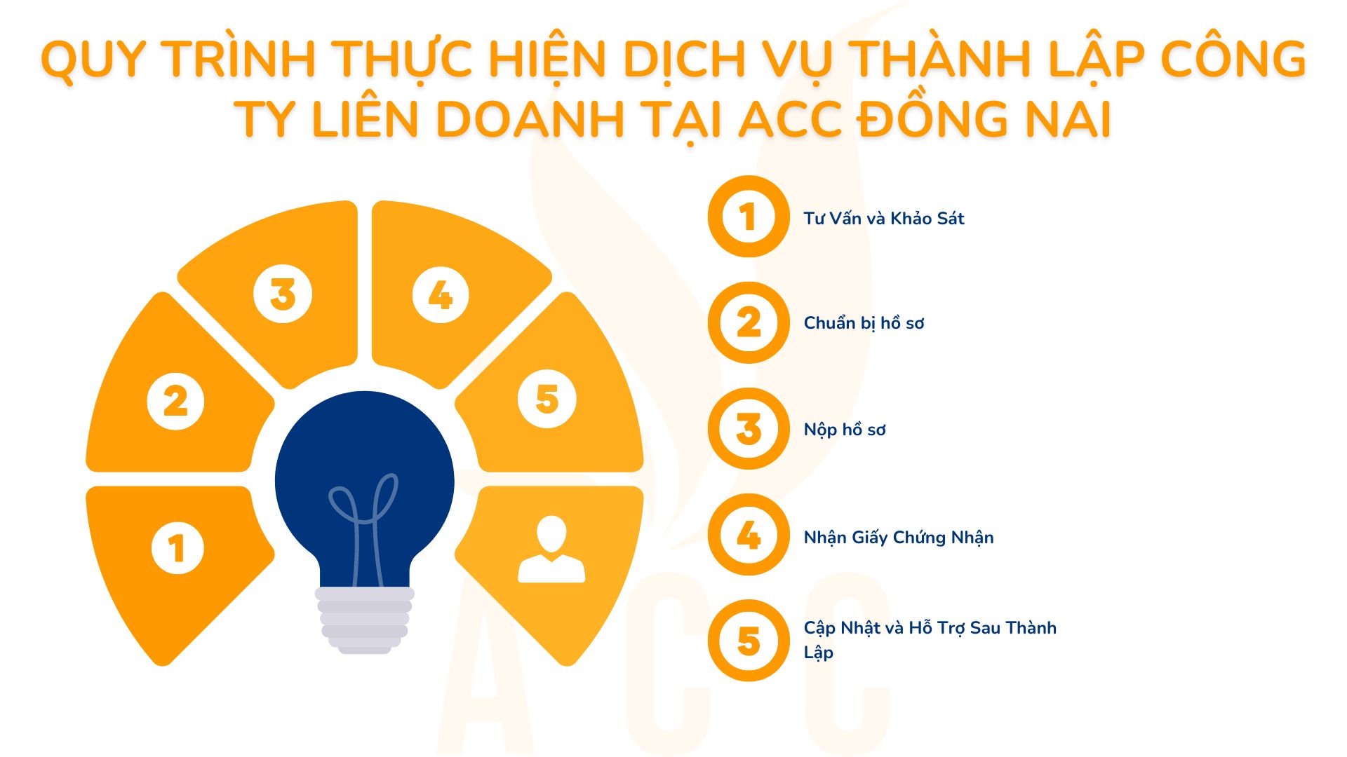 Quy trình thực hiện dịch vụ thành lập công ty liên doanh tại ACC Đồng Nai