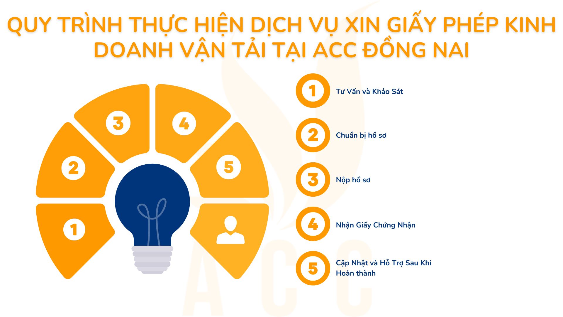 Quy trình thực hiện dịch vụ xin giấy phép kinh doanh vận tải tại ACC Đồng Nai