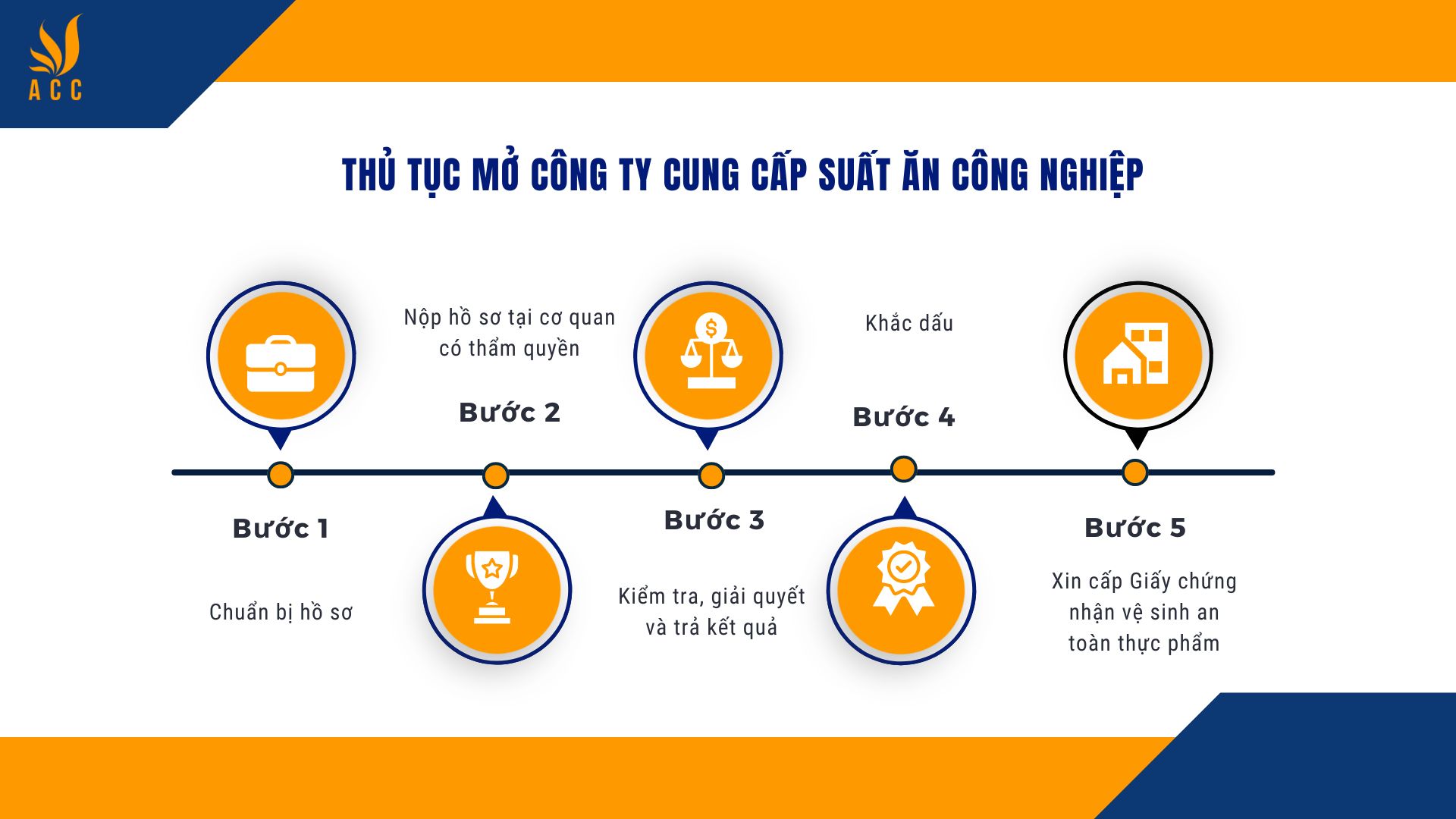 Thủ tục mở công ty cung cấp suất ăn công nghiệp