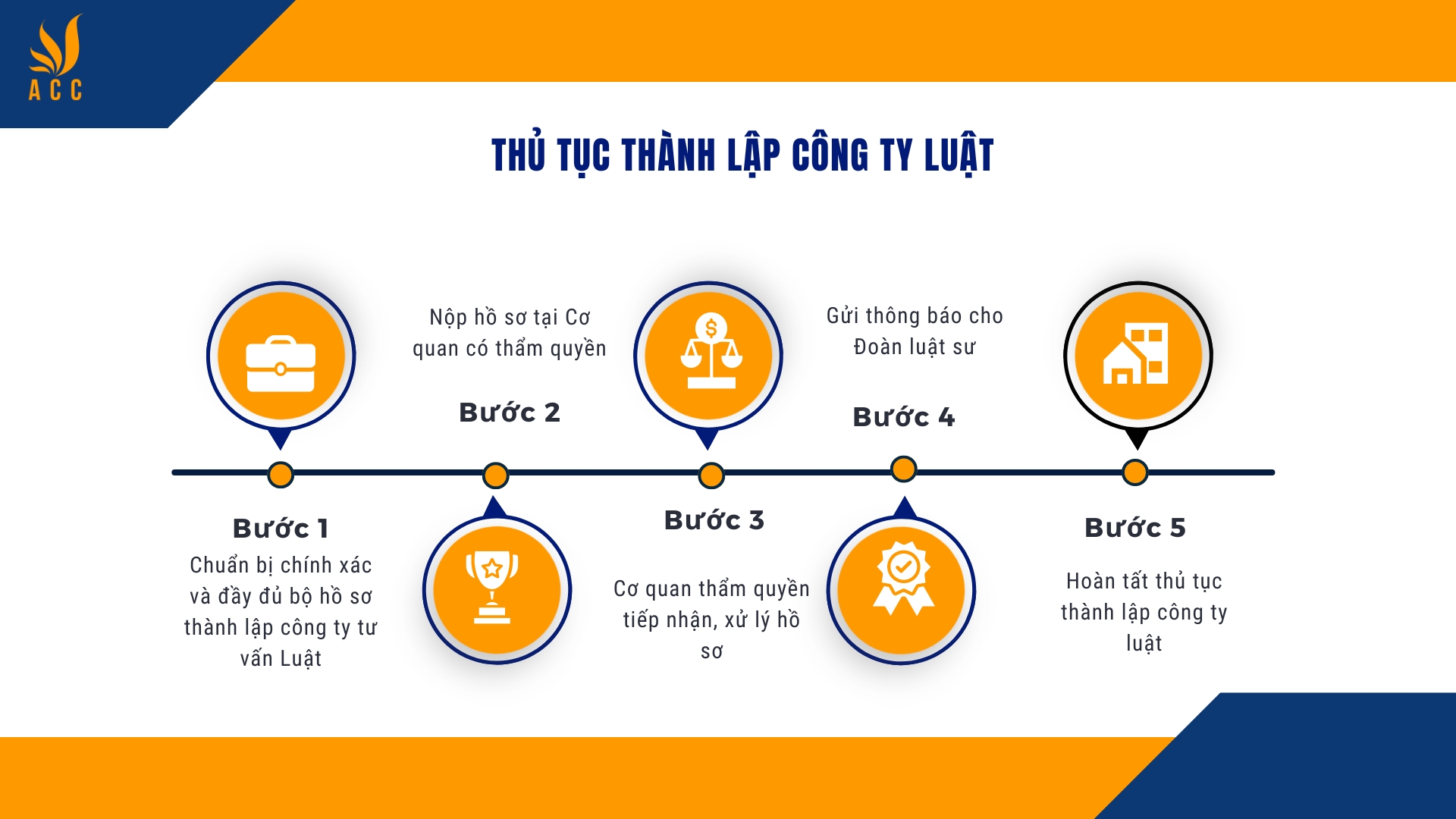 Thủ tục thành lập công ty Luật