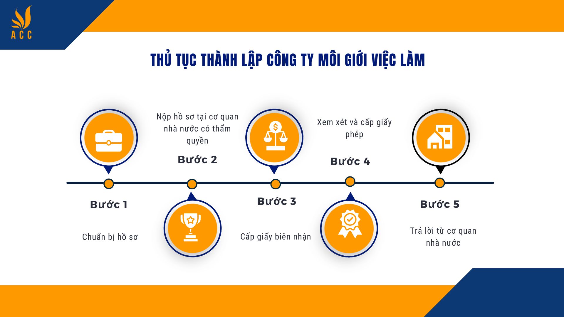 Thủ tục thành lập công ty môi giới việc làm