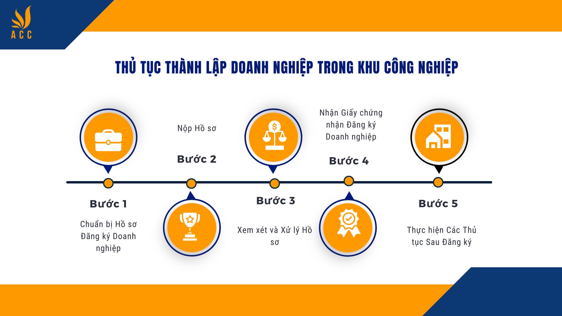 Thủ tục thành lập doanh nghiệp trong khu công nghiệp