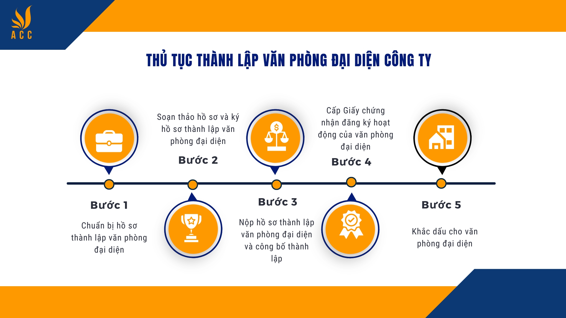 Thủ tục thành lập văn phòng đại diện công ty