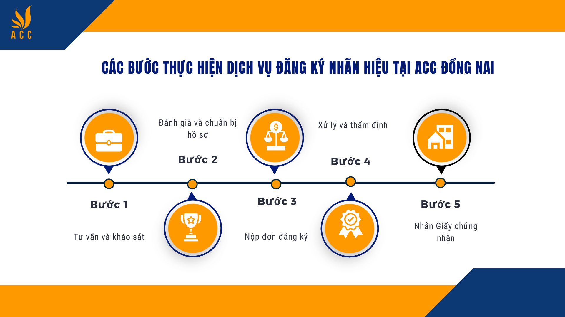 Các bước thực hiện dịch vụ đăng ký nhãn hiệu tại ACC Đồng Nai