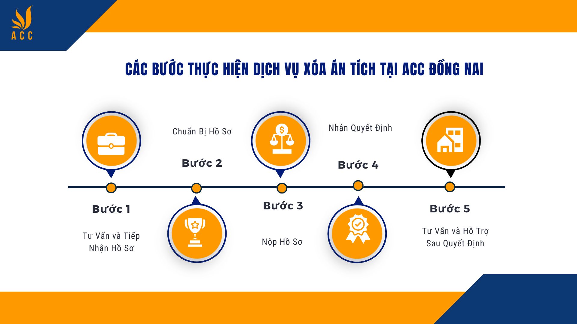 Các bước thực hiện dịch vụ xóa án tích tại ACC Đồng Nai