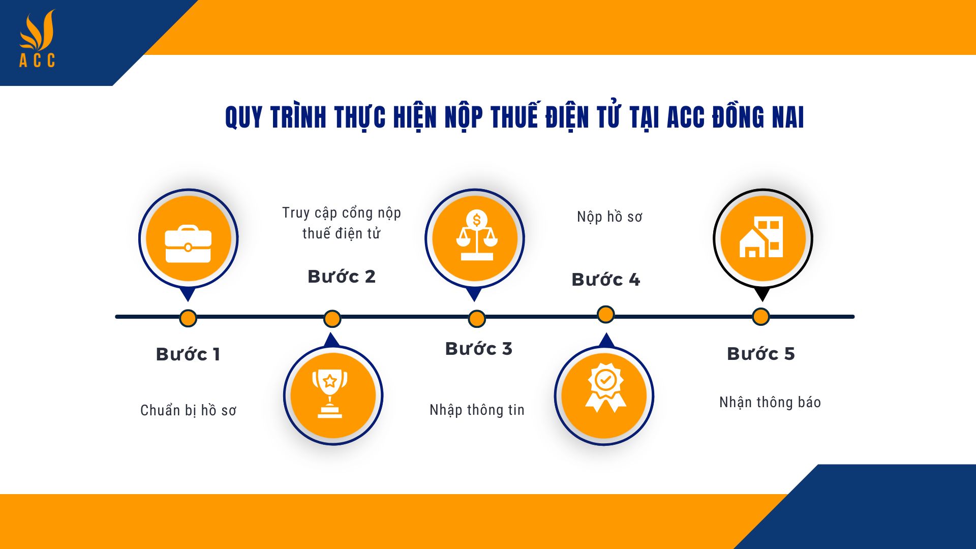 Quy Trình Thực Hiện Nộp Thuế Điện Tử Tại ACC Đồng Nai