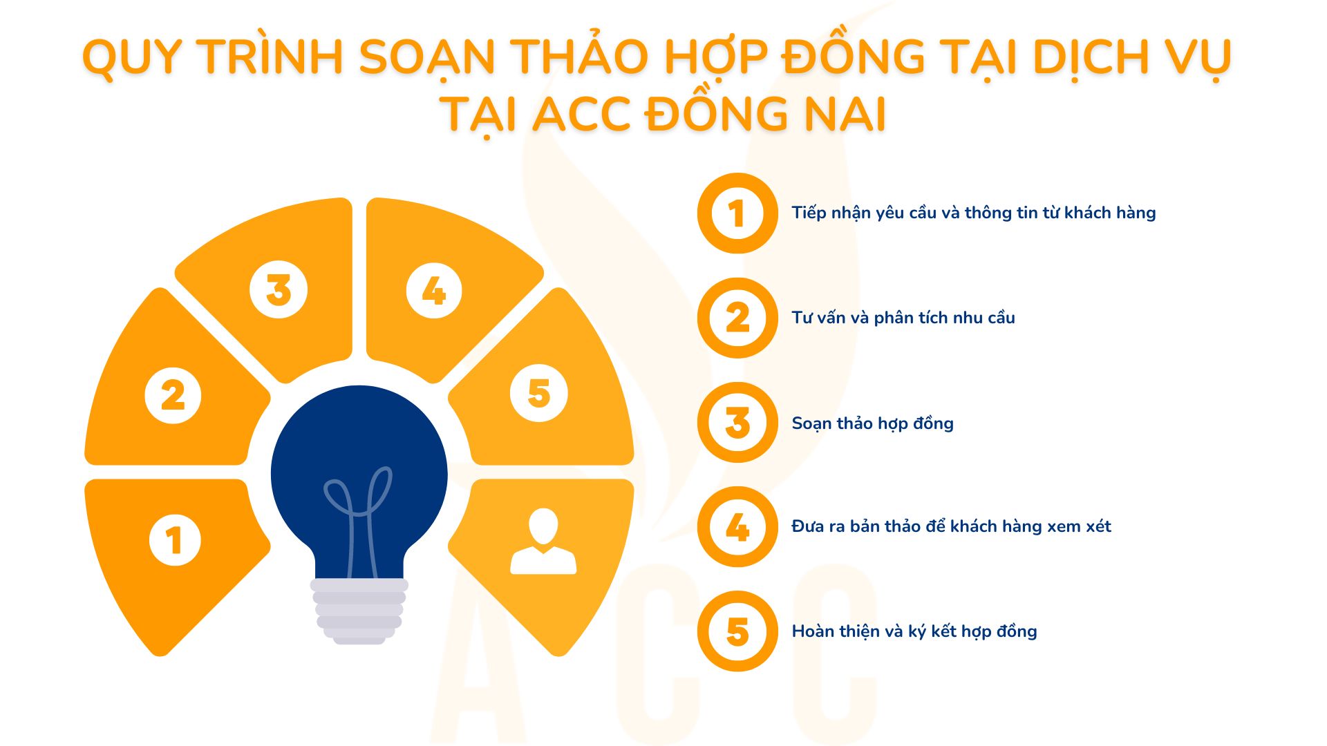 Quy trình soạn thảo hợp đồng tại dịch vụ tại ACC Đồng Nai