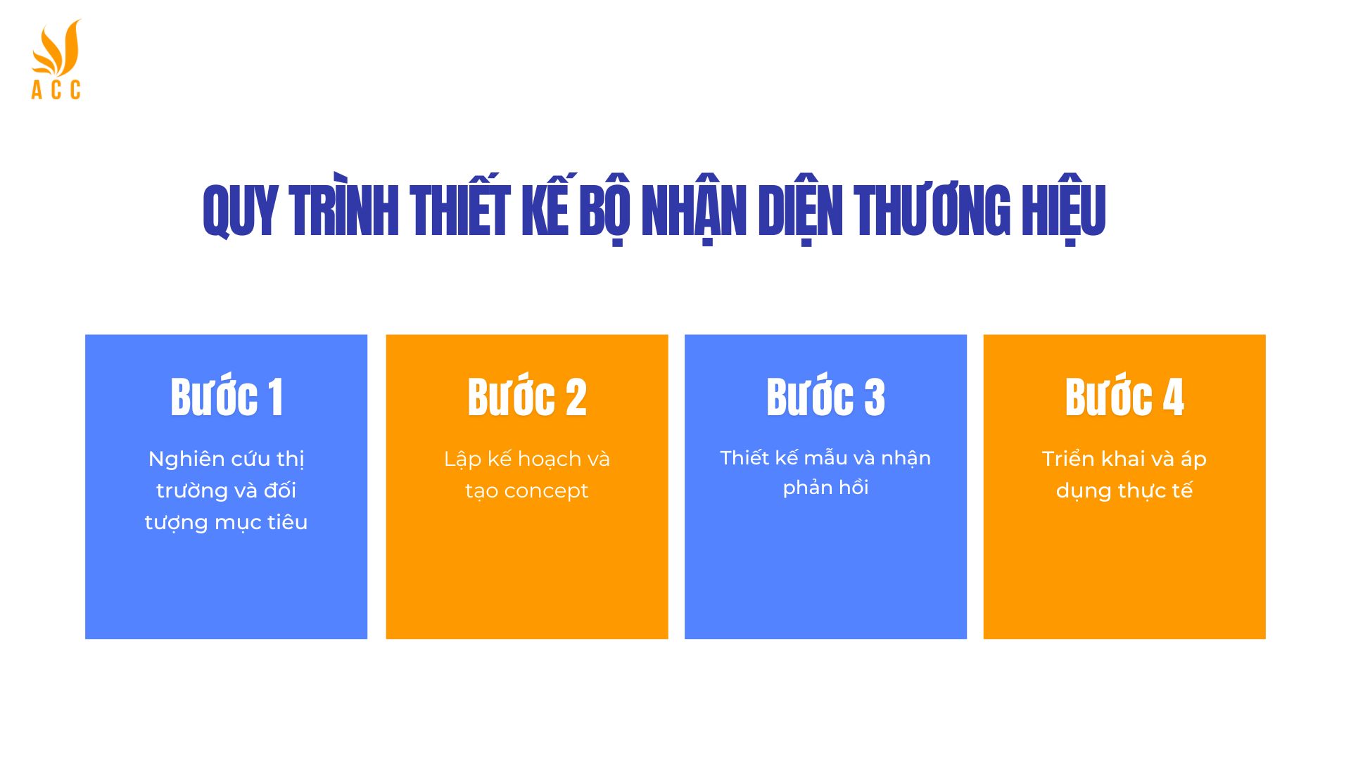 Quy trình thiết kế bộ nhận diện thương hiệu