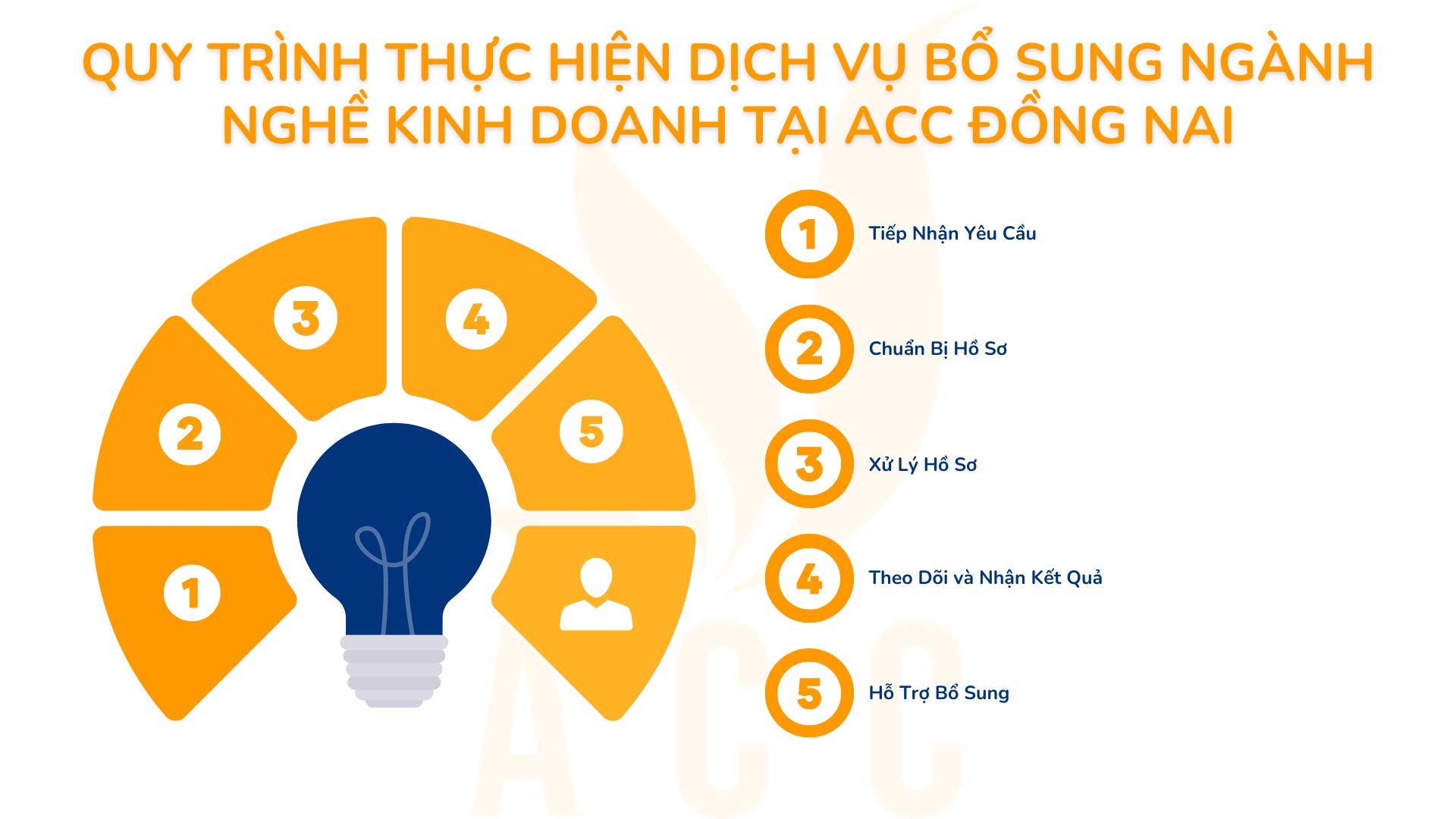 Quy trình thực hiện dịch vụ bổ sung ngành nghề kinh doanh tại ACC Đồng Nai