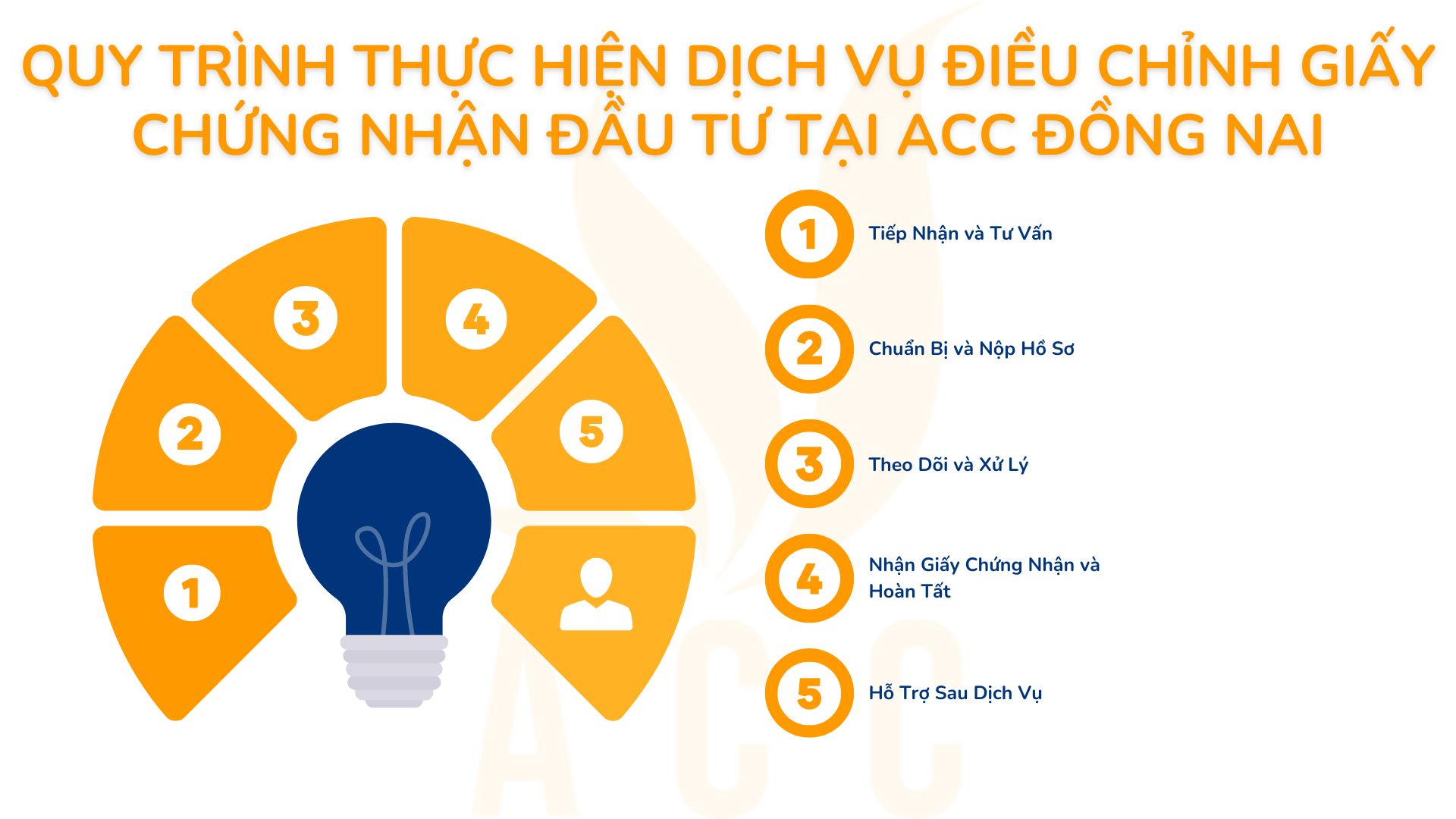 Quy trình thực hiện dịch vụ điều chỉnh giấy chứng nhận đầu tư tại ACC Đồng Nai