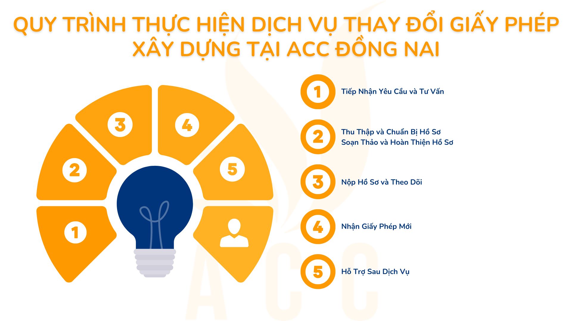 Quy trình thực hiện dịch vụ thay đổi giấy phép xây dựng tại ACC Đồng Nai