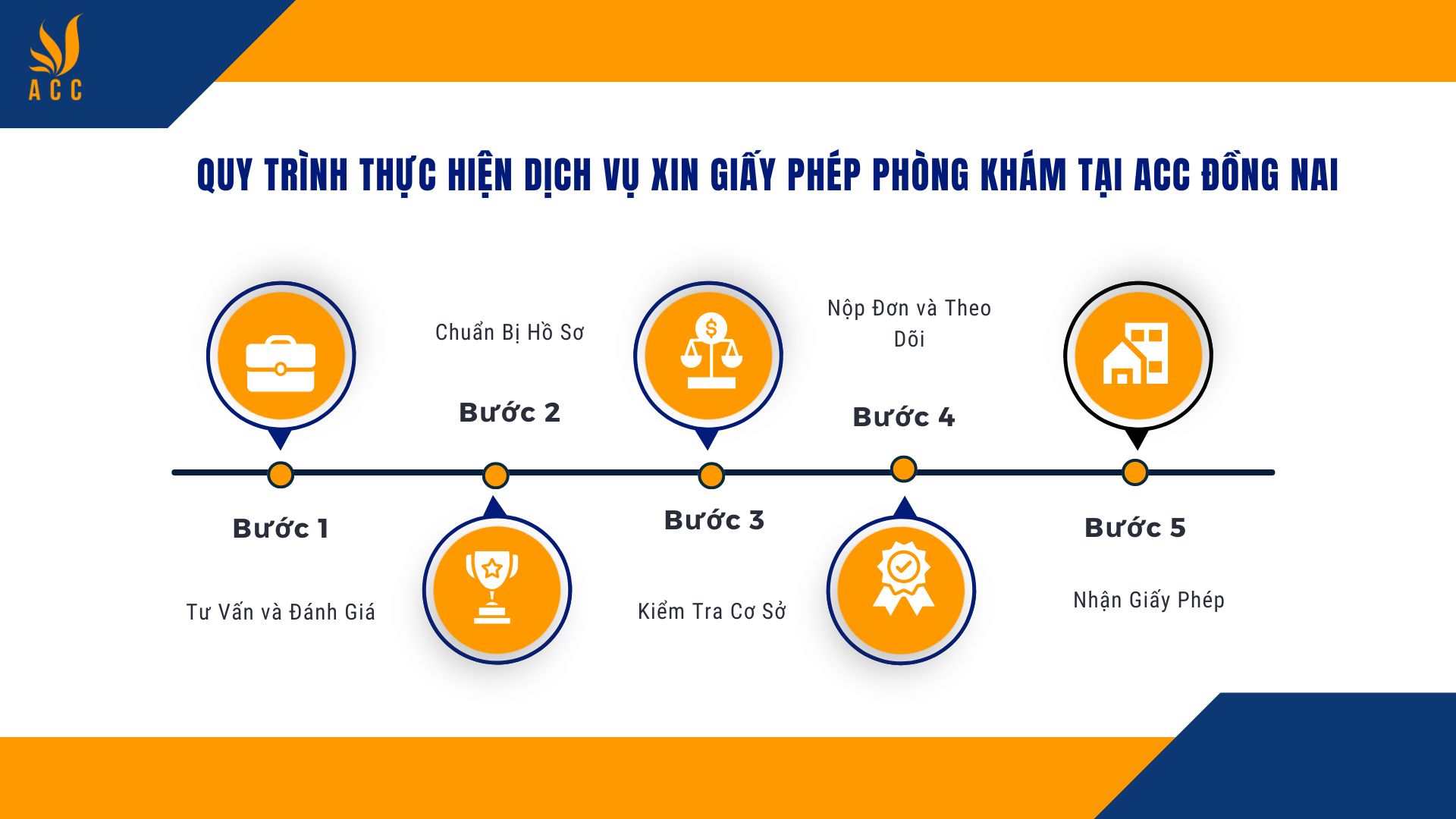 Quy trình thực hiện dịch vụ xin giấy phép phòng khám tại ACC Đồng Nai