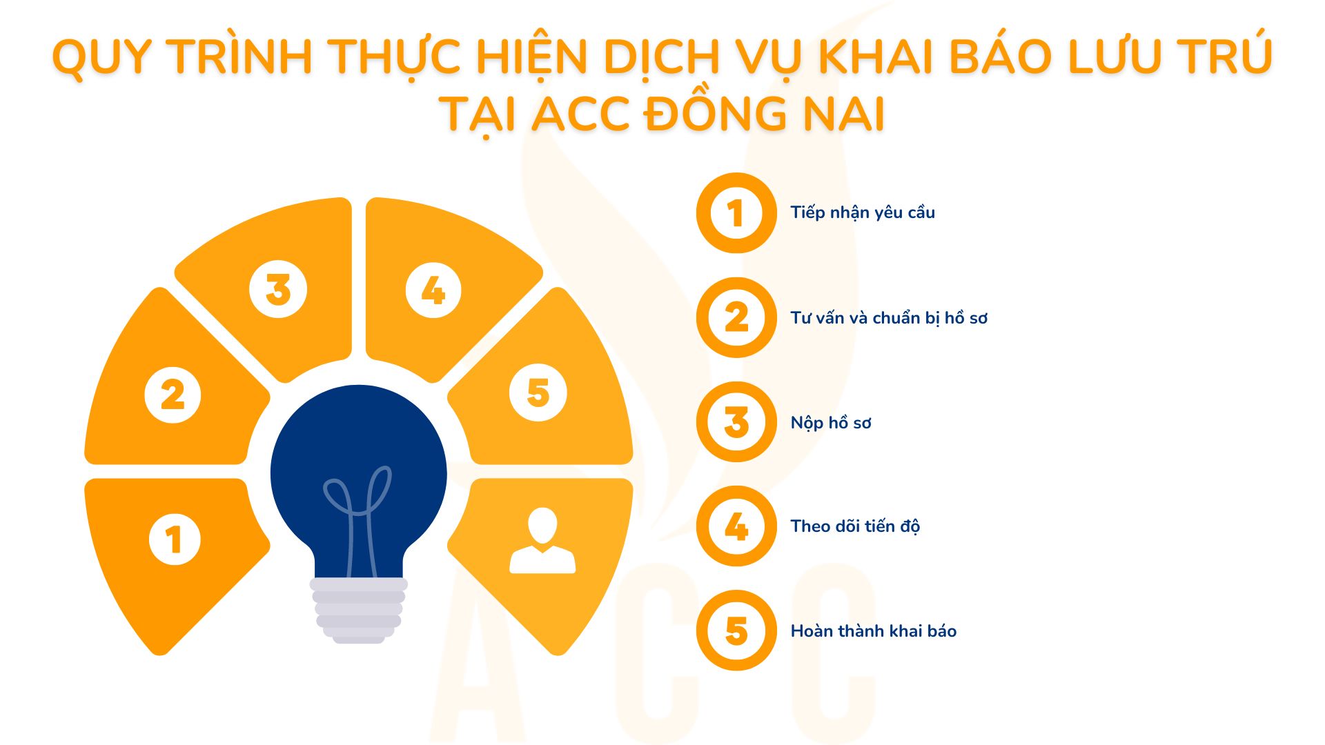 Quy trình thực hiện dịch vụ khai báo lưu trú tại ACC Đồng Nai