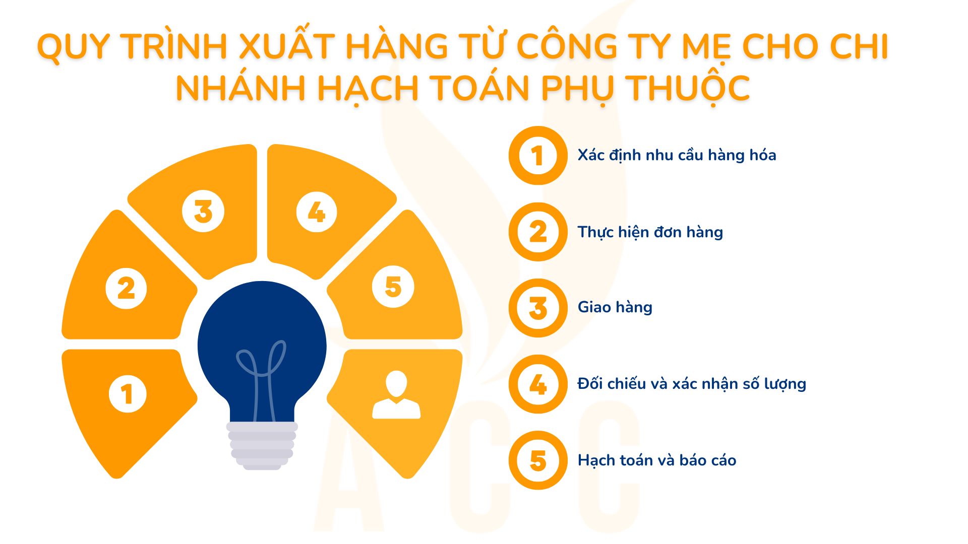 Quy trình xuất hàng từ công ty mẹ cho chi nhánh hạch toán phụ thuộc