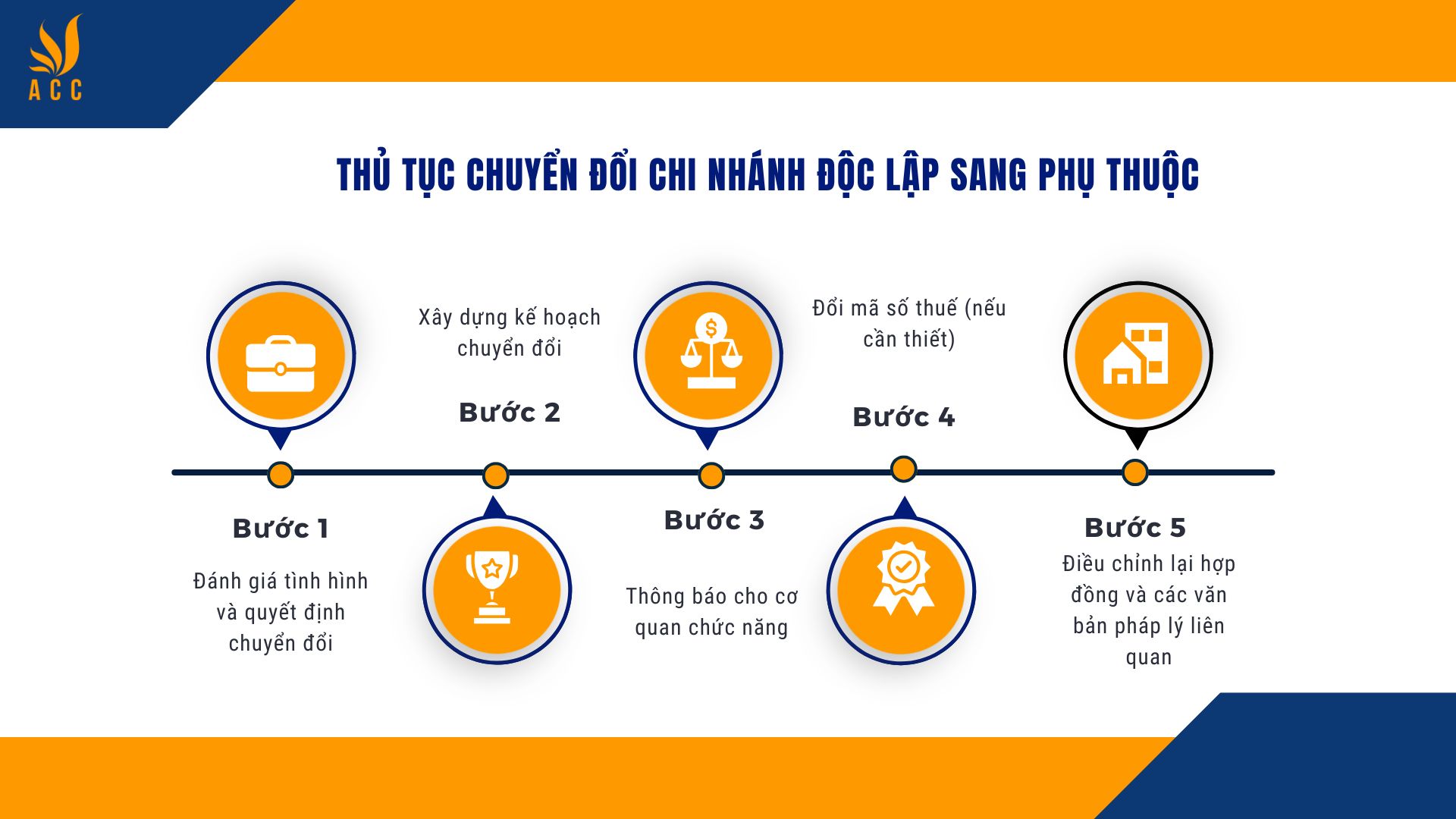 Thủ Tục Chuyển Đổi Chi Nhánh Độc Lập Sang Phụ Thuộc