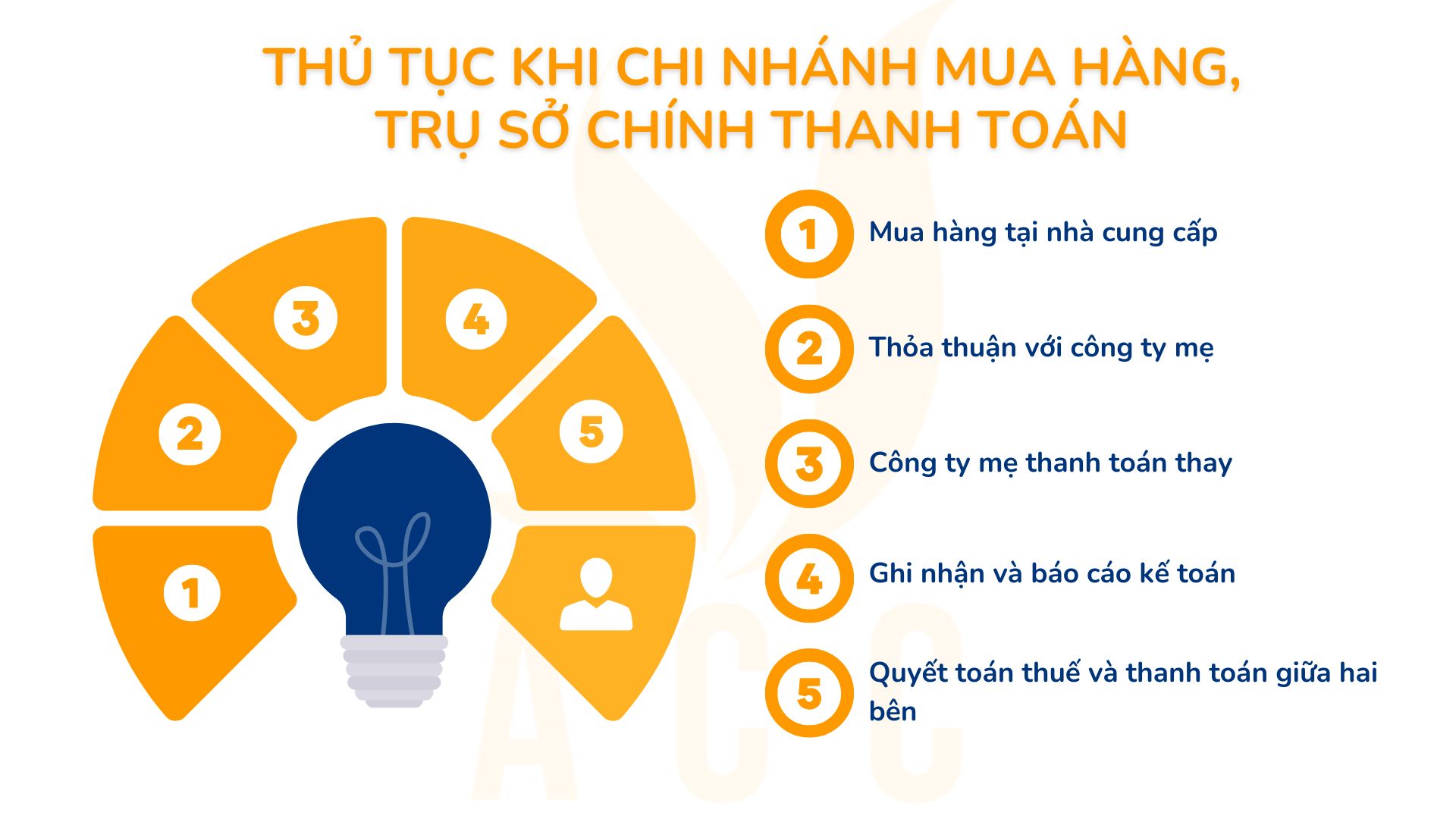 Thủ Tục Khi Chi Nhánh Mua Hàng, Trụ Sở Chính Thanh Toán