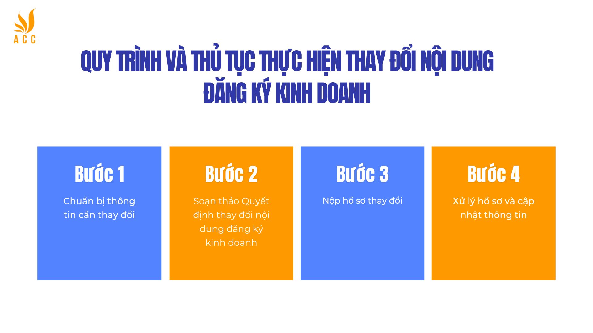 Quy trình và thủ tục thực hiện thay đổi nội dung đăng ký kinh doanh